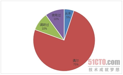 數(shù)據(jù)庫防火墻技術(shù)市場調(diào)研報(bào)告分析